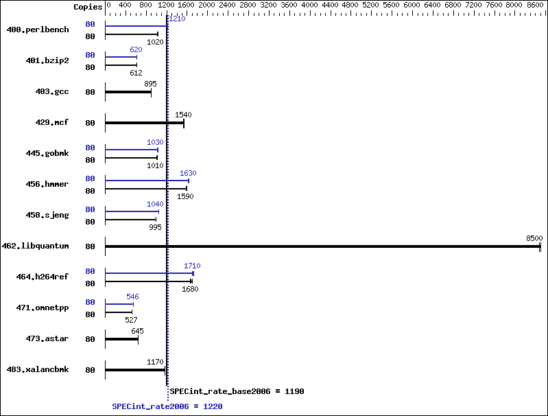 Benchmark results graph