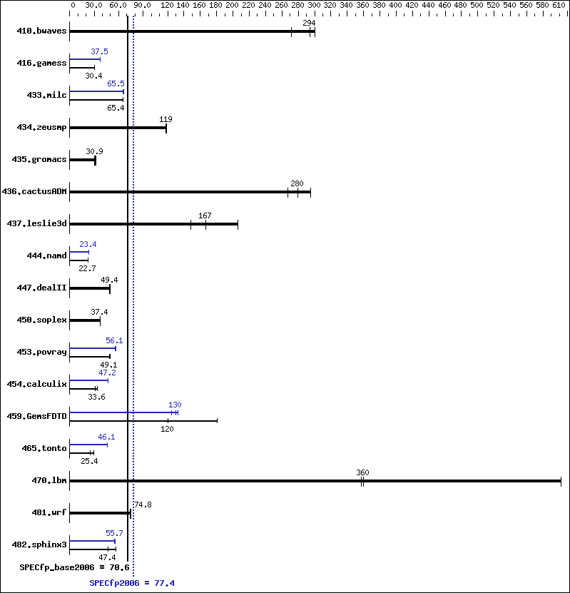 Benchmark results graph