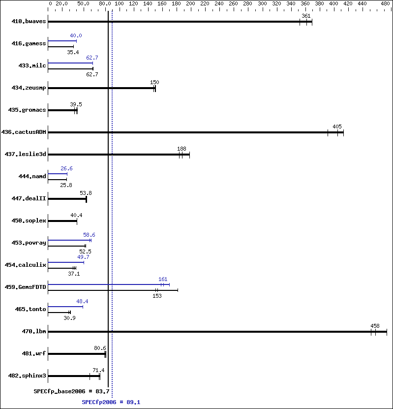 Benchmark results graph