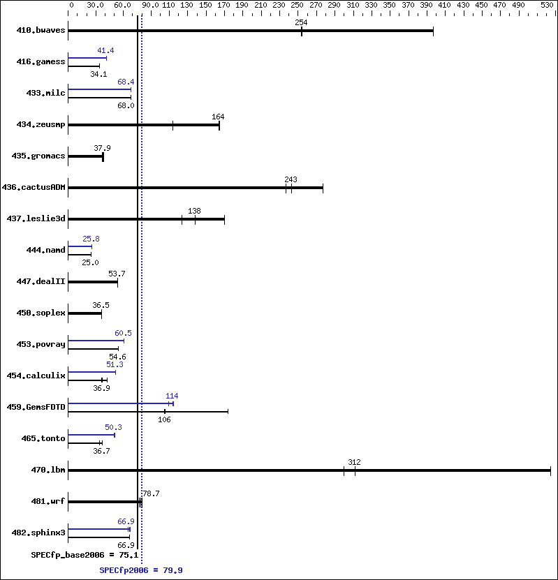 Benchmark results graph