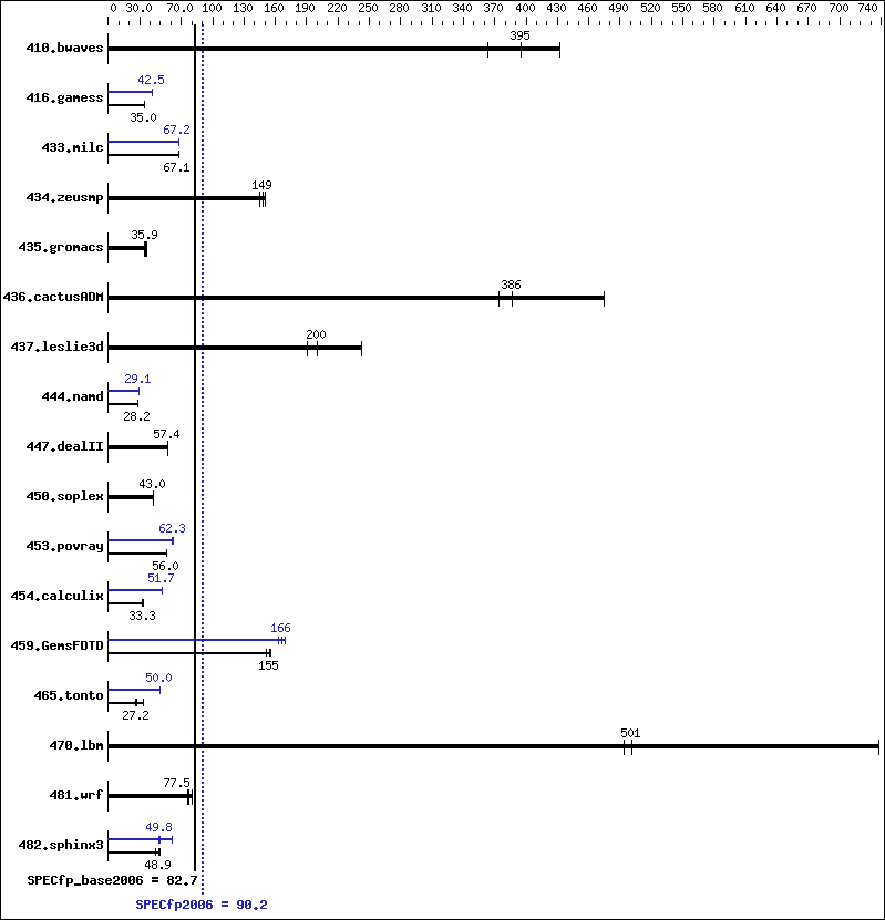 Benchmark results graph