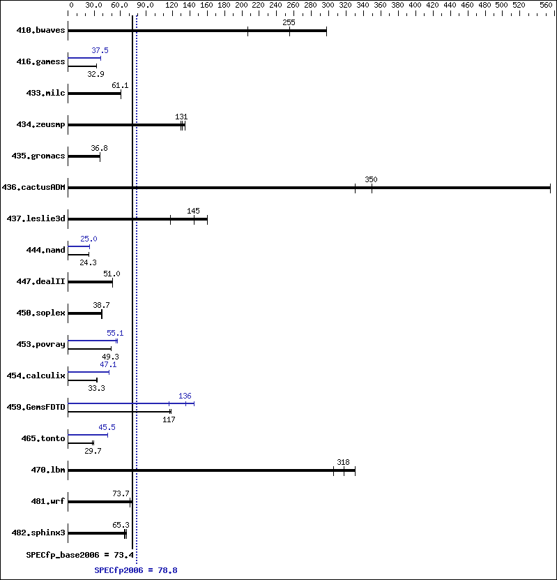 Benchmark results graph