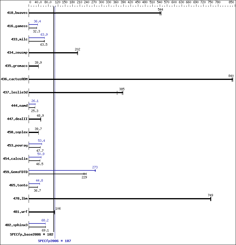 Benchmark results graph