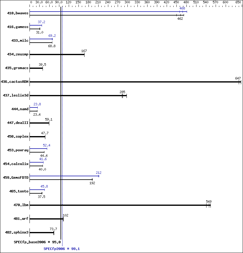 Benchmark results graph