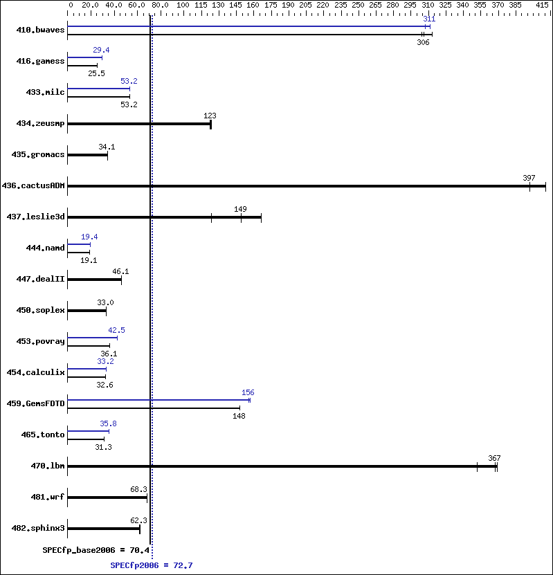 Benchmark results graph