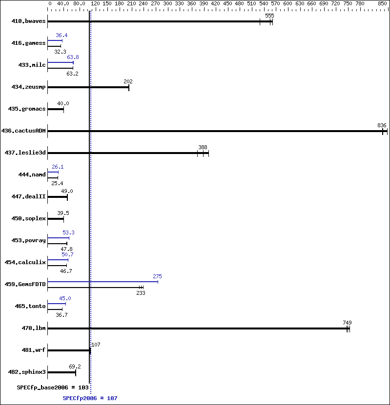 Benchmark results graph