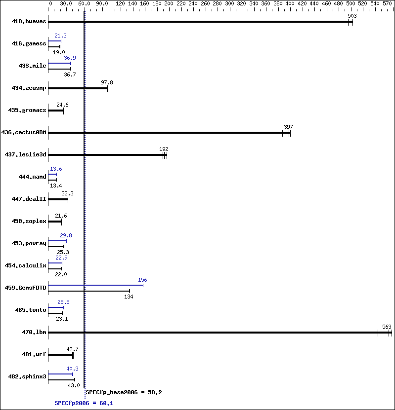 Benchmark results graph