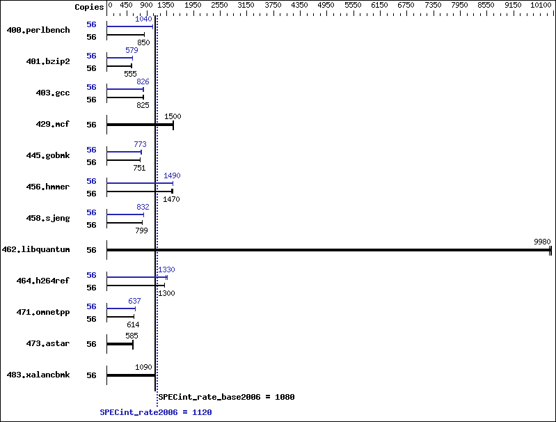 Benchmark results graph