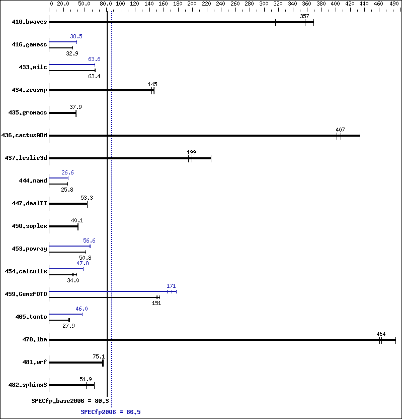 Benchmark results graph