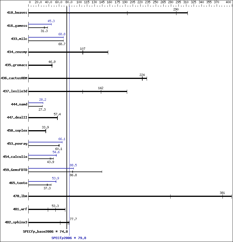 Benchmark results graph