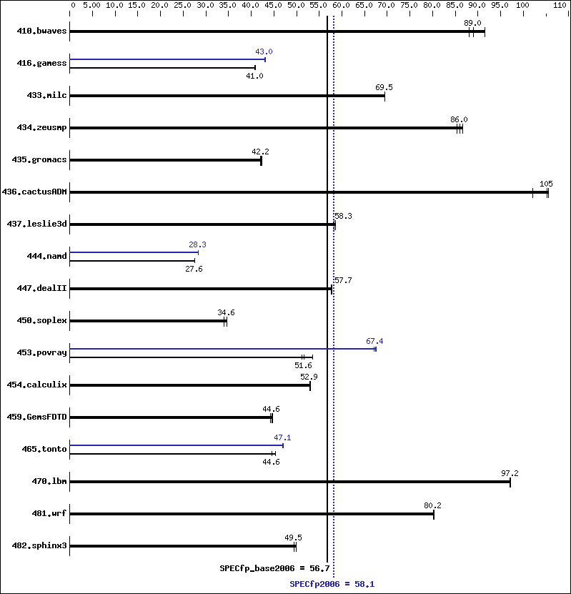 Benchmark results graph