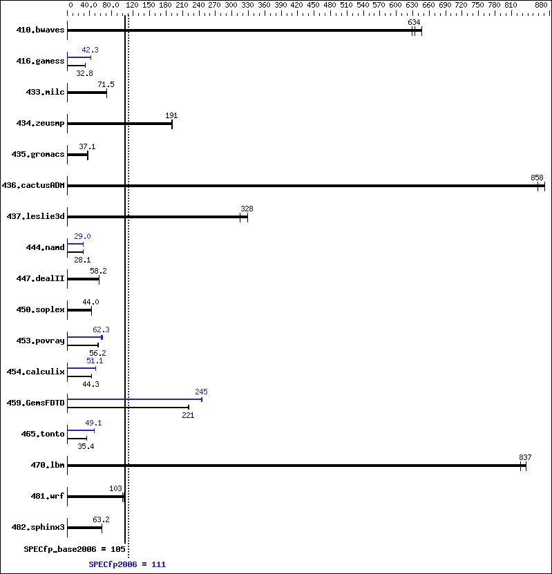 Benchmark results graph