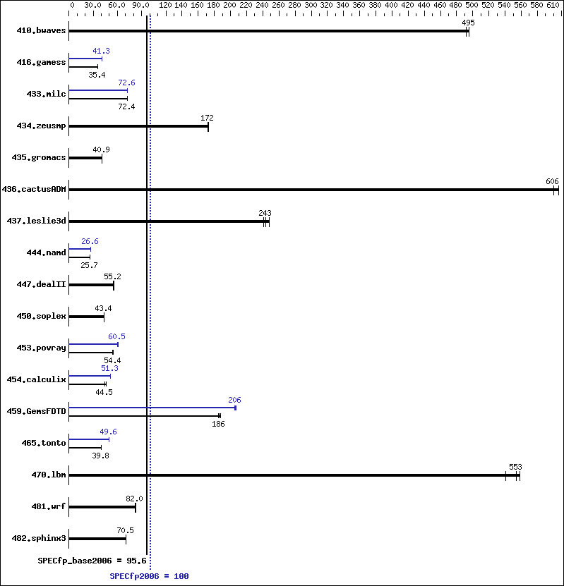 Benchmark results graph