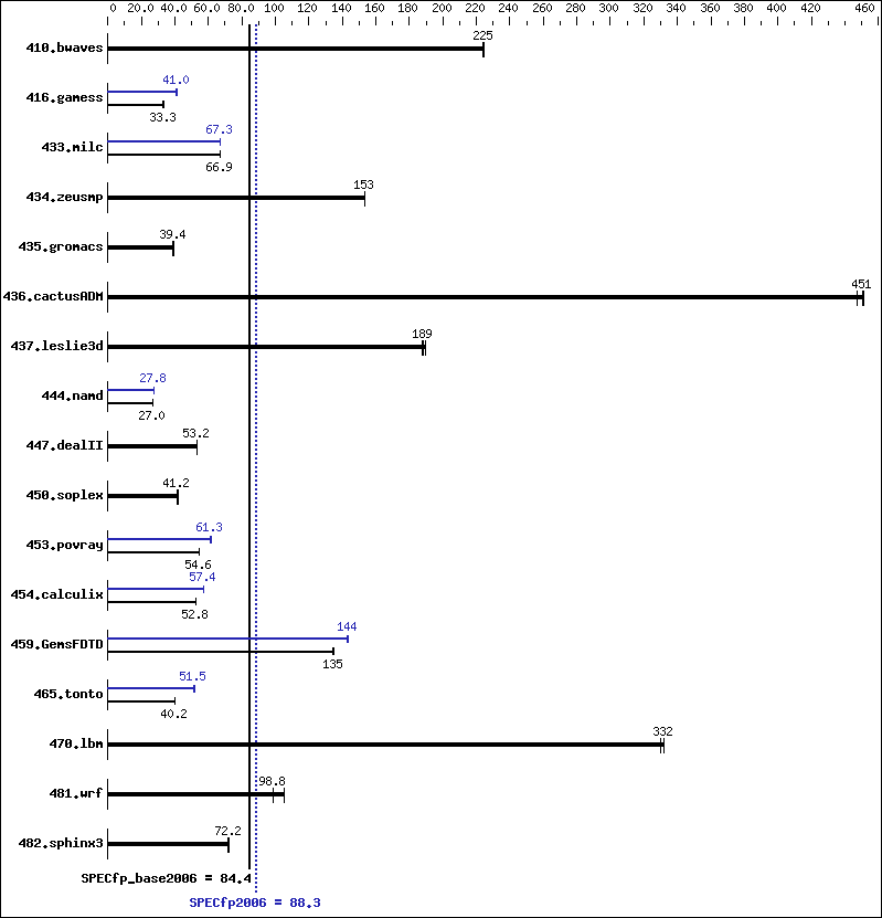 Benchmark results graph