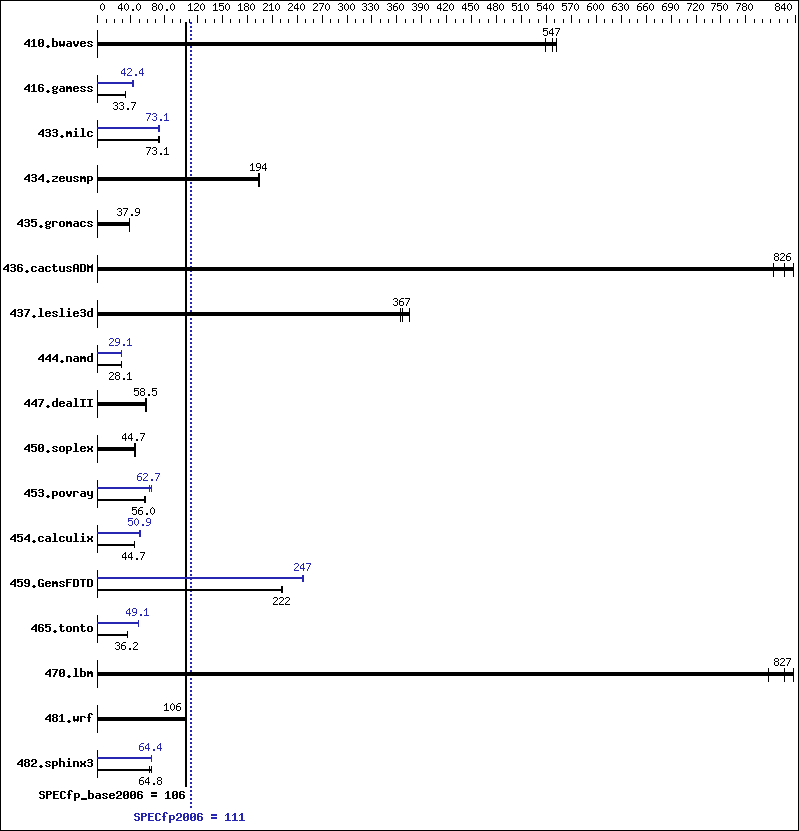 Benchmark results graph