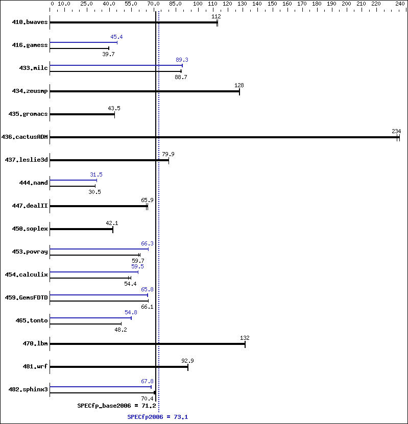 Benchmark results graph