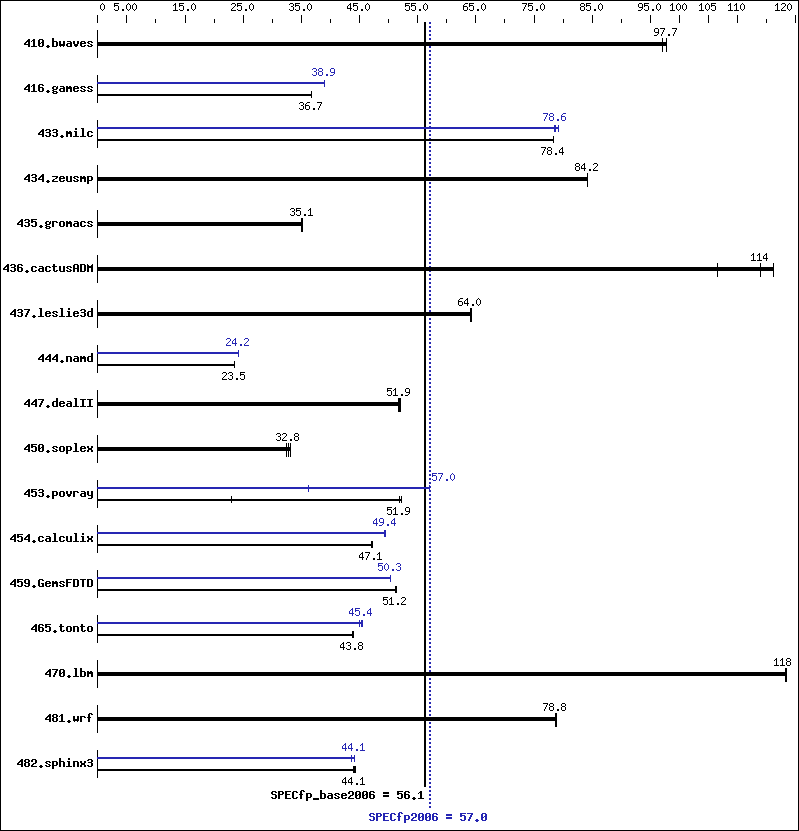 Benchmark results graph