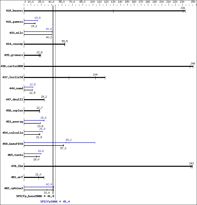 Benchmark results graph