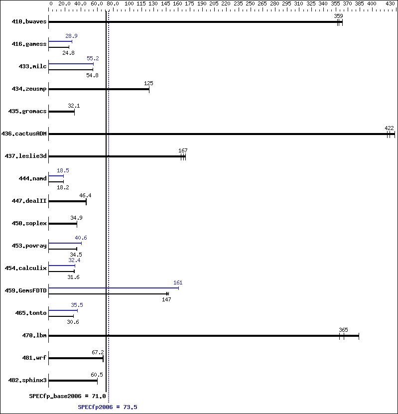 Benchmark results graph