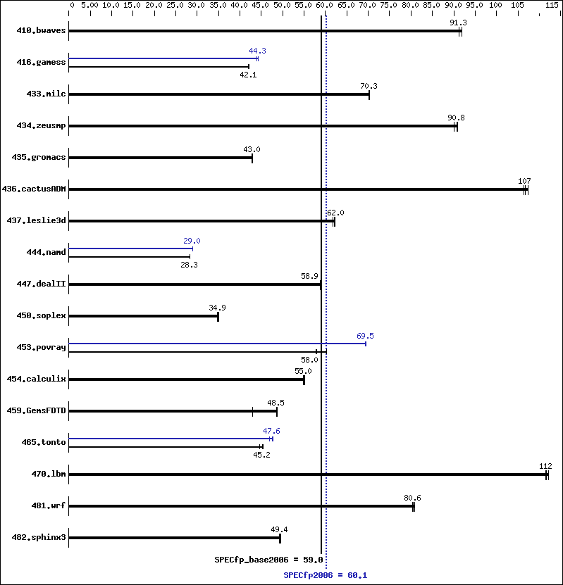 Benchmark results graph