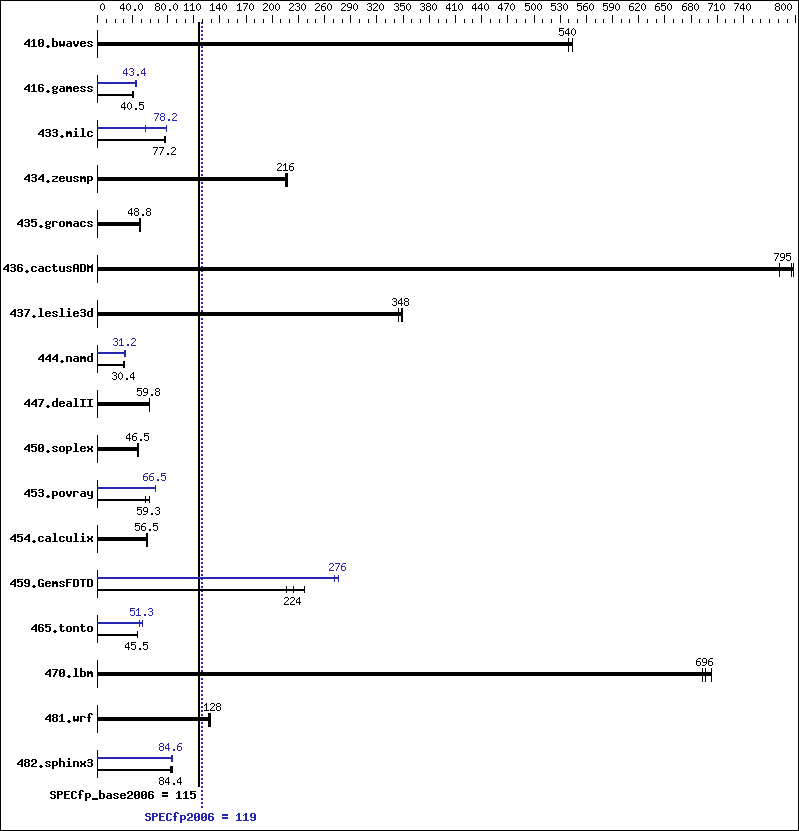 Benchmark results graph