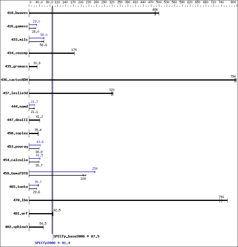 Benchmark results graph