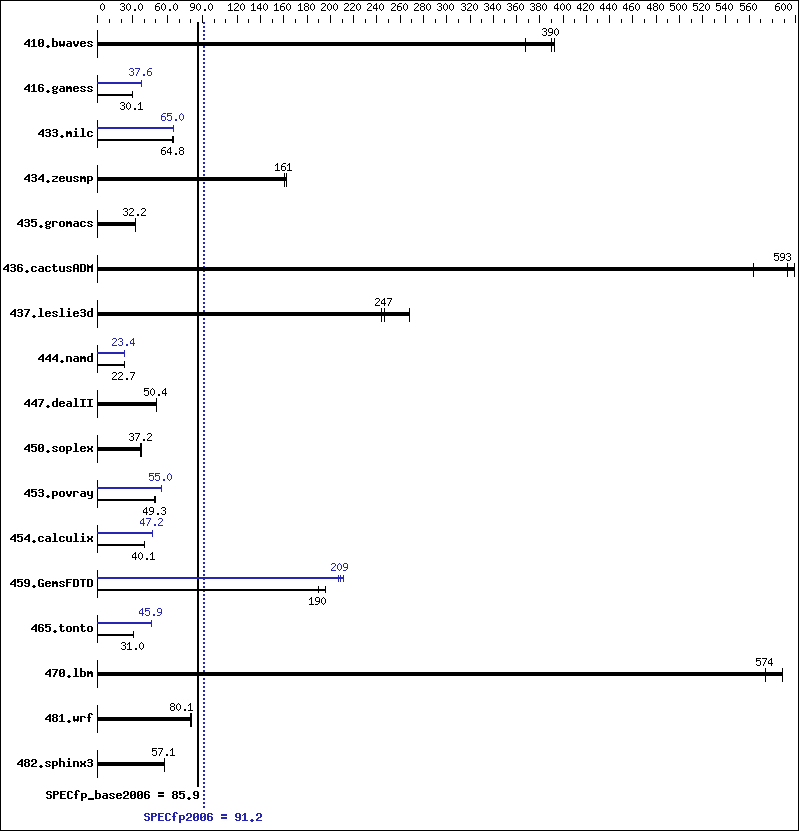 Benchmark results graph