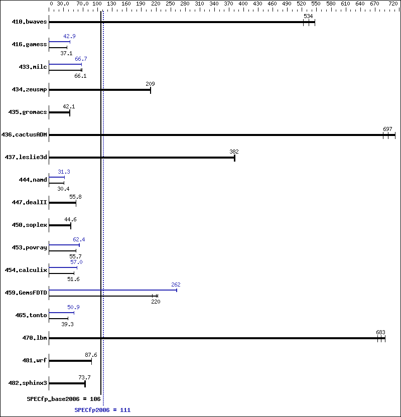 Benchmark results graph