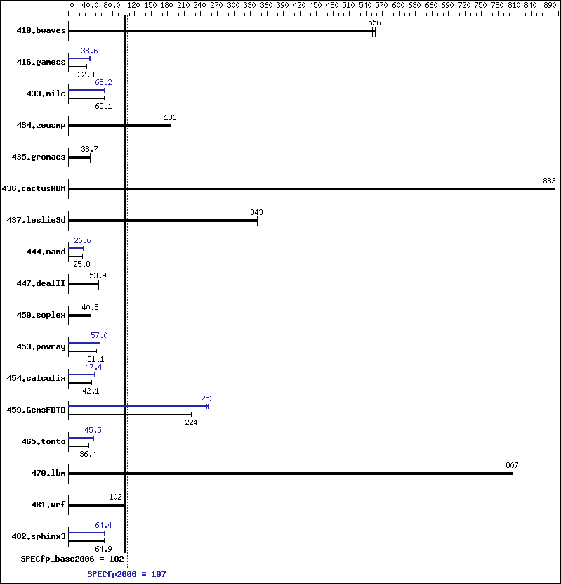 Benchmark results graph