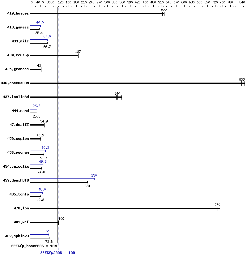 Benchmark results graph