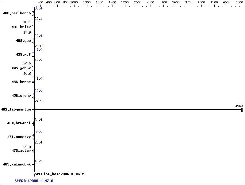 Benchmark results graph