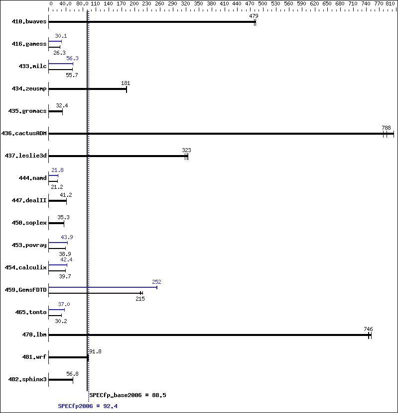 Benchmark results graph