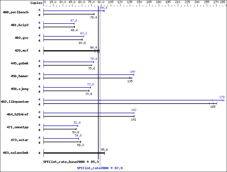 Benchmark results graph