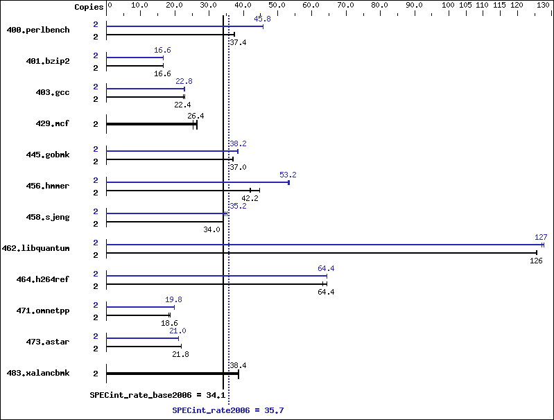 Benchmark results graph