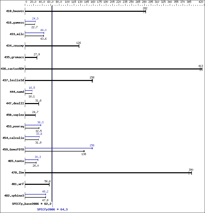 Benchmark results graph