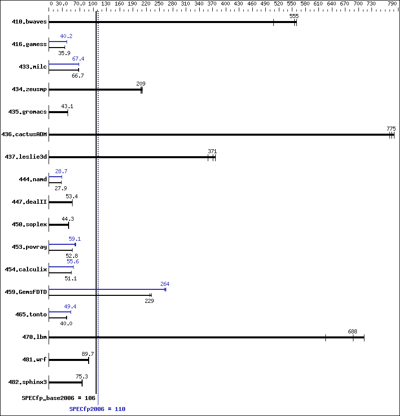 Benchmark results graph