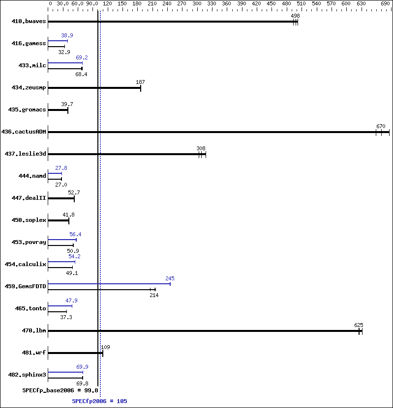 Benchmark results graph