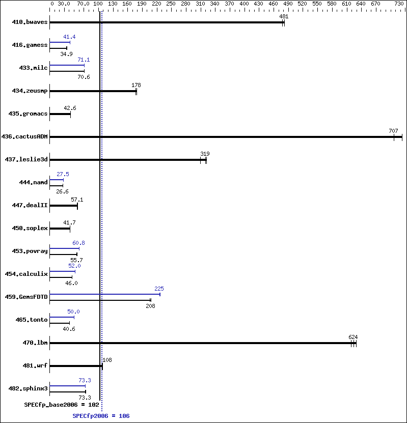 Benchmark results graph