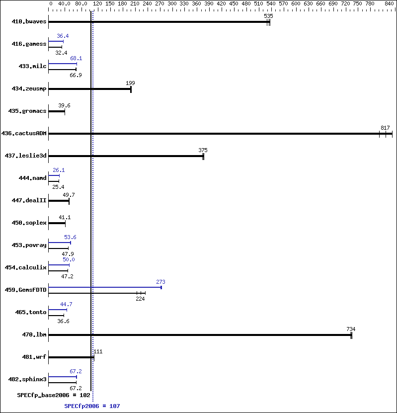 Benchmark results graph