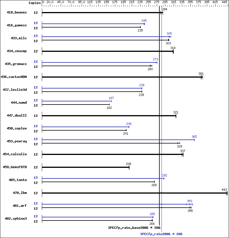 Benchmark results graph