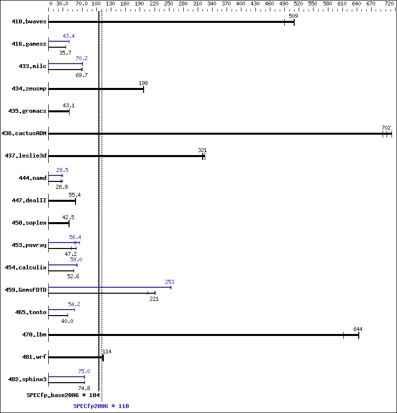 Benchmark results graph