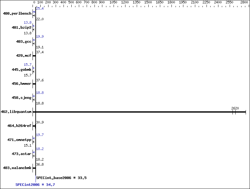 Benchmark results graph