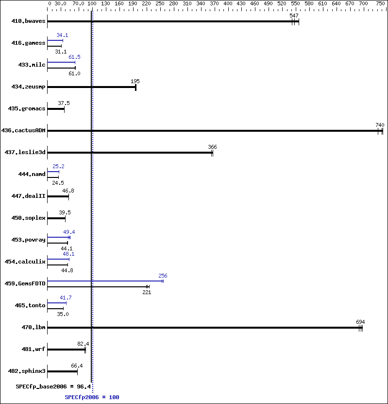 Benchmark results graph