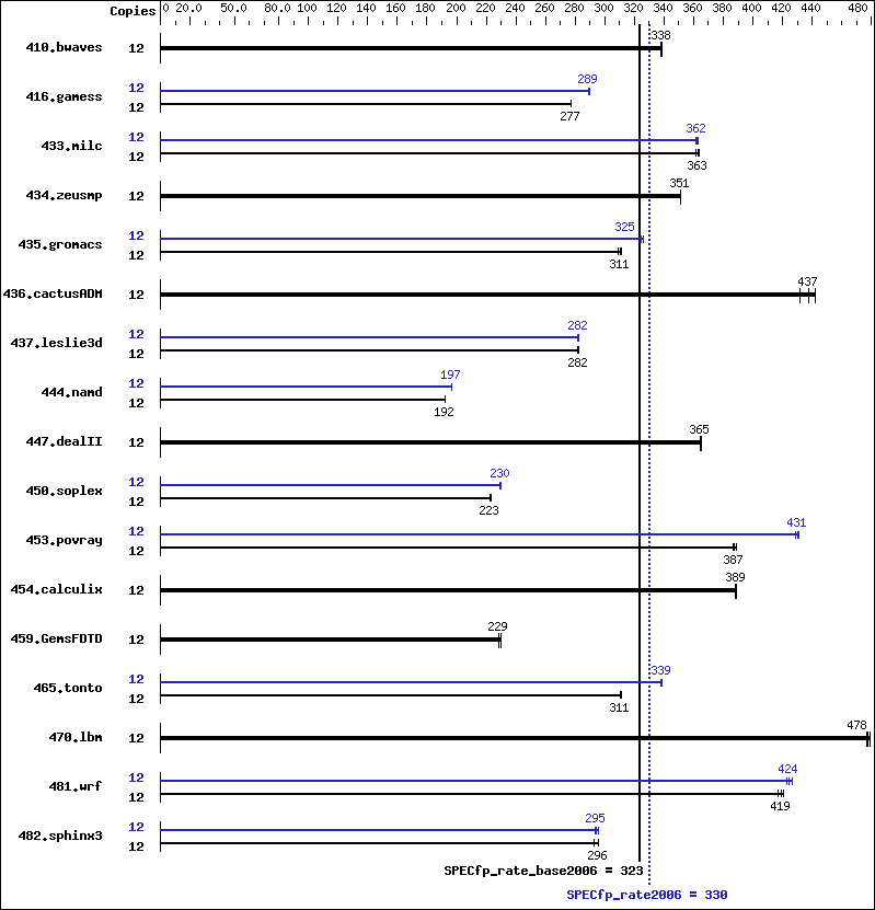 Benchmark results graph