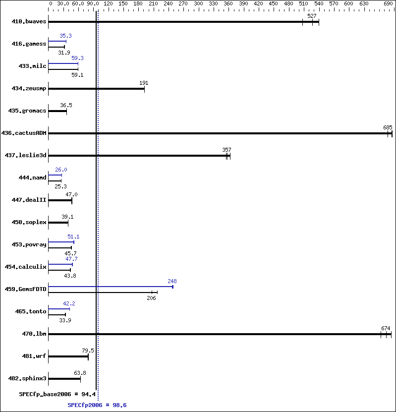 Benchmark results graph