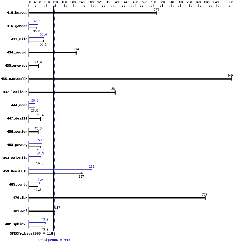 Benchmark results graph