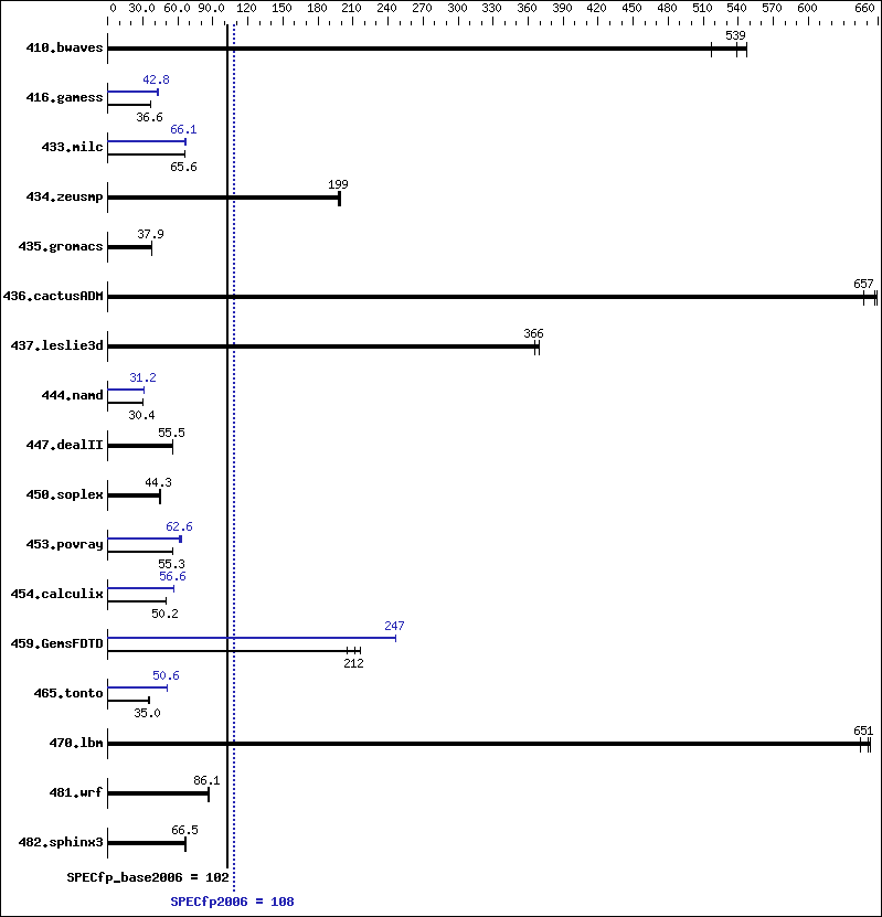 Benchmark results graph