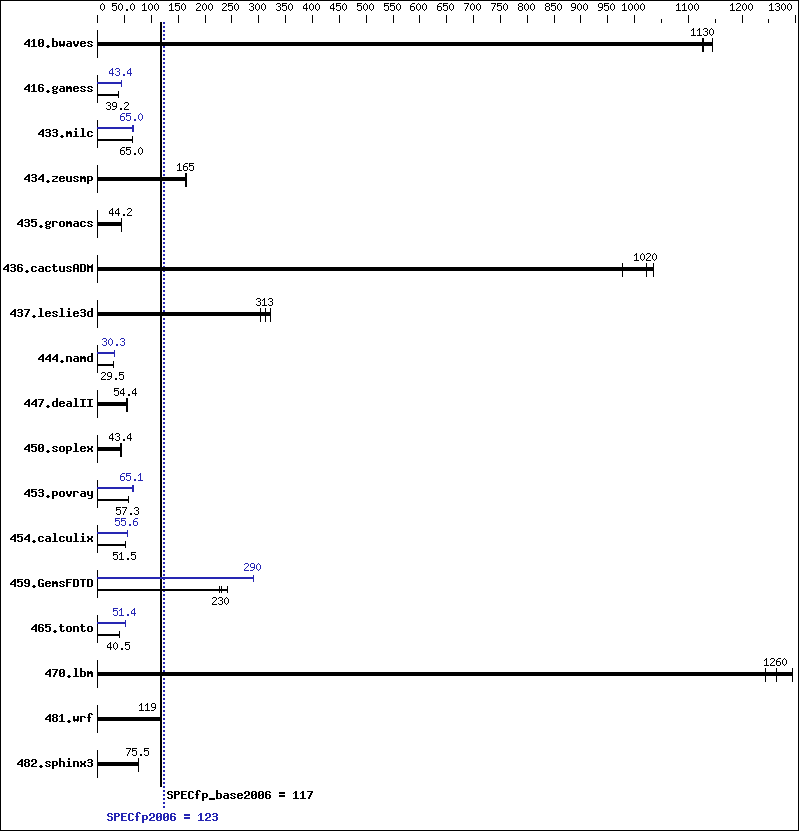 Benchmark results graph