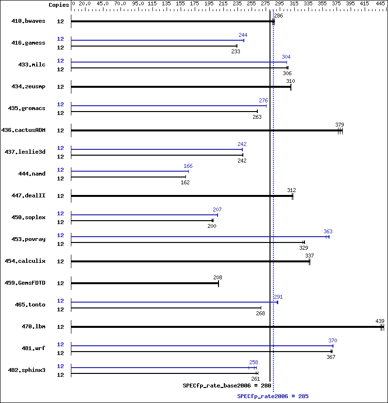 Benchmark results graph