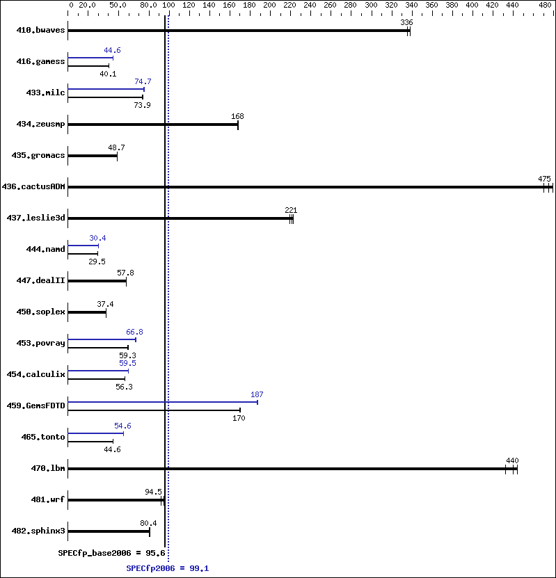 Benchmark results graph